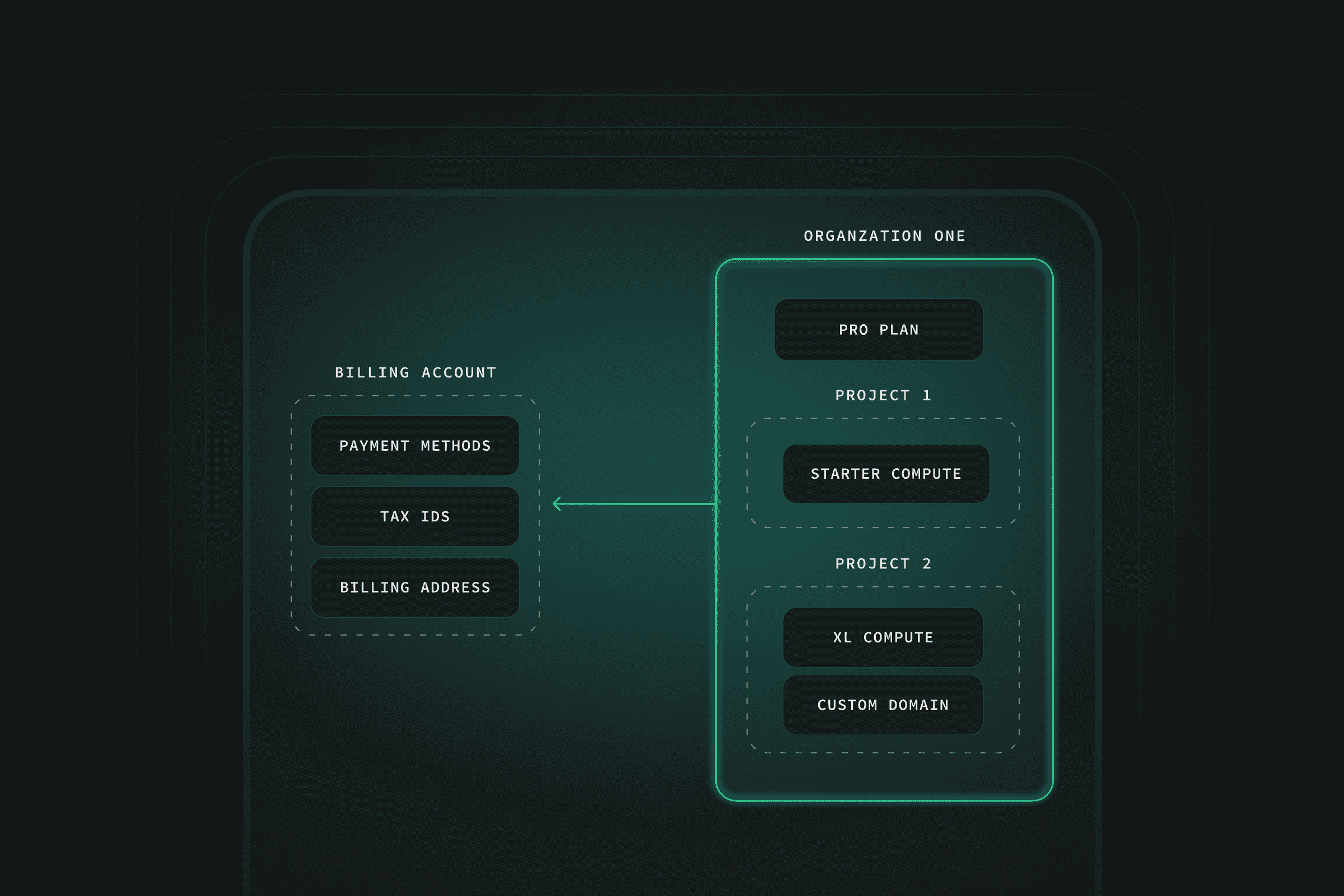 Organization-based Billing, Project Transfers, Team Plan thumbnail